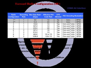 Page 61
Forward Radio Configuration (RC)
Radio Configuration(RC):
A set of Forward Traffic channel and Reverse Traffic Channel transmission
formats that are characterized by physical parameters such as data rates,
modulation characteristics, and spreading rate.
Spreading Rate: Equivalent to chips rate, e.g., 1.2288Mcps.
Radio
Configuration
Spreading
Rate
Max Data Rate*
(kbps)
Effective FEC
Code Rate
OTD
Allowed
FEC Encoding Modulation
1** 1 9.6 1/2 No Conv. BPSK
2** 1 14.4 3/4 No Conv BPSK
3 1 153.6 1/4 Yes Conv and Turbo QPSK
4 1 307.2 1/2 Yes Conv and Turbo QPSK
5 1 230.4 3/8 Yes Conv and Turbo QPSK
6 3 307.2 1/6 Yes Conv and Turbo QPSK
7 3 614.4 1/3 Yes Conv and Turbo QPSK
8 3 460.8 1/4 or 1/3 Yes Conv and Turbo QPSK
9 3 1036.8 1/2or 1/3 Yes Conv and Turbo QPSK
CDMA Air Interface
 