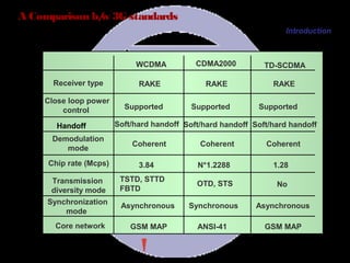 Page 7
A Comparison b/w 3G standards
WCDMA CDMA2000 TD-SCDMA
Receiver type RAKE RAKE RAKE
Close loop power
control Supported Supported Supported
Handoff Soft/hard handoff
Demodulation
mode
Coherent
Chip rate (Mcps) 3.84 N*1.2288 1.28
Transmission
diversity mode
TSTD, STTD
FBTD
OTD, STS No
Synchronization
mode
Asynchronous Synchronous Asynchronous
Core network GSM MAP ANSI-41 GSM MAP
CoherentCoherent
Soft/hard handoffSoft/hard handoff
Introduction
 