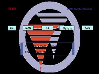 Page 74
TLDN
+CC MAC H0H 1H2 ABC+ ++44
Temporary local directory number
For example, 8613344755001
CDMA Number Planning
 