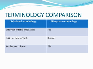 TERMINOLOGY COMPARISON
Relational terminology File system terminology
Entity set or table or Relation File
Entity or Row or Tuple Record
Attribute or column File
 