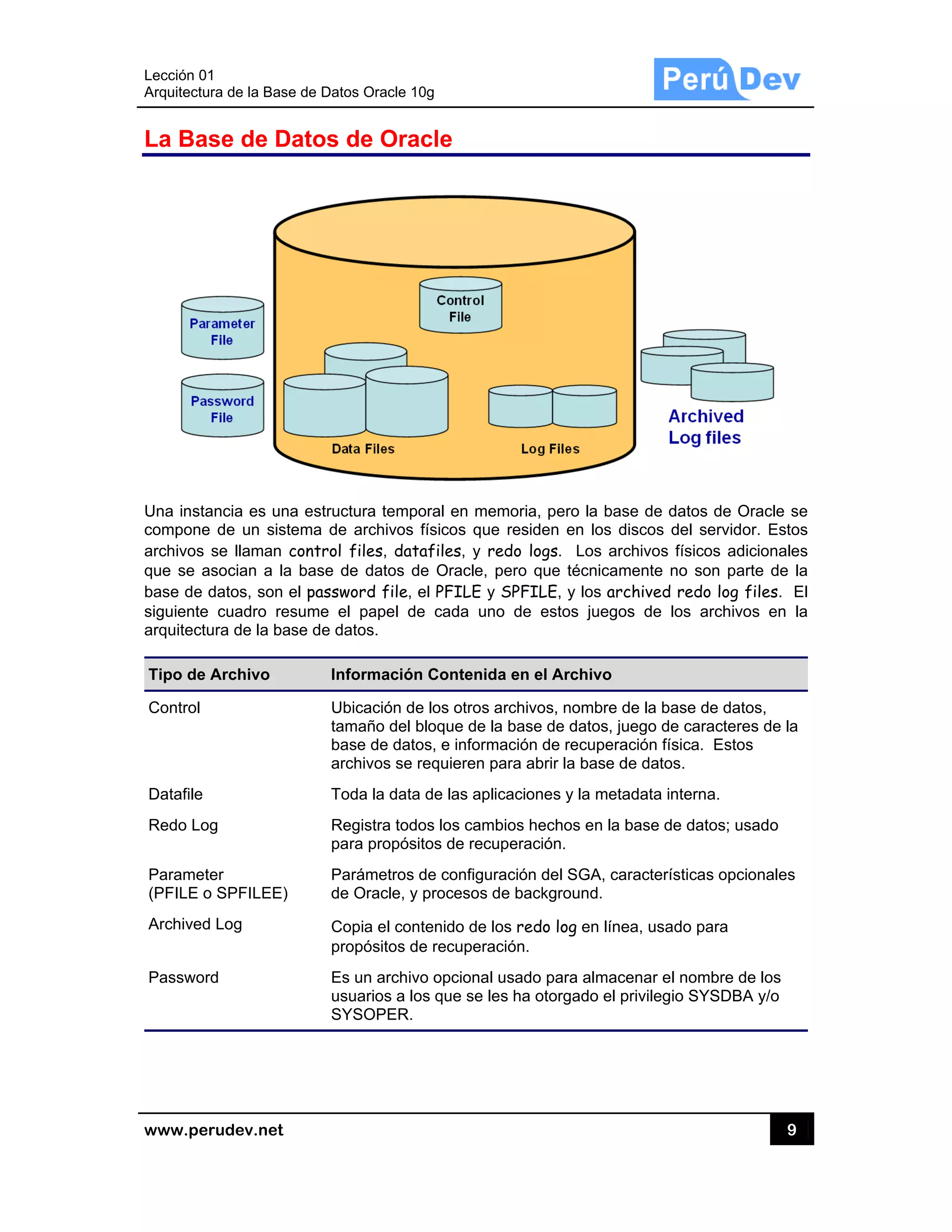 Lección 0
Arquitectu
www.pe
La Ba
Una insta
compone
archivos
que se a
base de
siguiente
arquitectu
Tipo de
Control
Datafile
Redo Lo
Paramet
(PFILE o
Archived
Passwor
1
ura de la Base
rudev.net
se de D
ancia es una
e de un siste
se llaman c
asocian a la
datos, son e
e cuadro res
ura de la bas
Archivo
og
ter
o SPFILEE)
d Log
rd
e de Datos O
atos de
a estructura
ema de arc
control file
base de da
el password
sume el pa
se de datos
Inform
Ubicac
tamañ
base d
archivo
Toda l
Regist
para p
Parám
de Ora
Copia
propós
Es un
usuari
SYSO
racle 10g
Oracle
a temporal e
chivos físicos
s, datafiles
atos de Ora
file, el PFI
apel de cad
.
mación Con
ción de los o
o del bloque
de datos, e i
os se requie
a data de la
tra todos los
propósitos de
metros de co
acle, y proce
el contenido
sitos de recu
archivo opc
os a los que
PER.
en memoria,
s que reside
s, y redo log
acle, pero q
ILE y SPFIL
da uno de e
tenida en e
otros archivo
e de la base
nformación
eren para ab
as aplicacion
s cambios he
e recuperaci
nfiguración d
esos de back
o de los red
uperación.
cional usado
e se les ha o
pero la bas
en en los d
gs. Los arc
ue técnicam
LE, y los arc
estos juego
l Archivo
os, nombre d
de datos, ju
de recupera
brir la base d
nes y la meta
echos en la b
ión.
del SGA, ca
kground.
o log en líne
para almace
otorgado el p
se de datos
iscos del se
chivos físico
mente no so
chived redo
os de los a
de la base d
uego de cara
ación física.
de datos.
adata interna
base de dato
aracterísticas
ea, usado pa
enar el nom
privilegio SY
9
de Oracle s
ervidor. Esto
os adicionale
on parte de
o log files.
rchivos en
e datos,
acteres de la
Estos
a.
os; usado
s opcionales
ara
bre de los
SDBA y/o
9
se
os
es
la
El
la
a
s
 