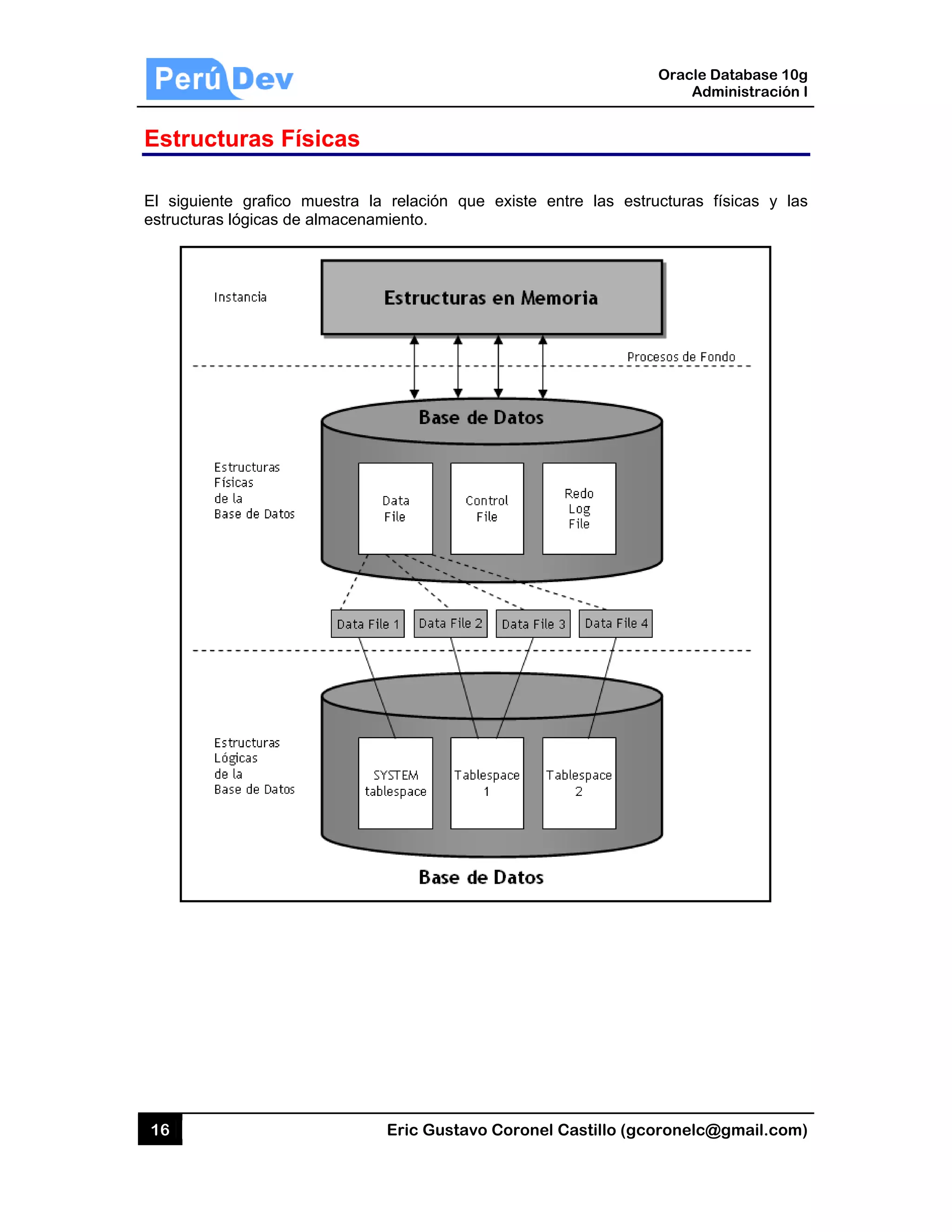 16
Estruc
El siguie
estructura
cturas F
ente grafico
as lógicas d
Físicas
muestra la
e almacena
Eric Gust
a relación q
miento.
tavo Corone
que existe
el Castillo (
entre las e
Oracle
Ad
gcoronelc@
estructuras
Database 10
dministración
@gmail.com
físicas y la
0g
n I
m)
as
 