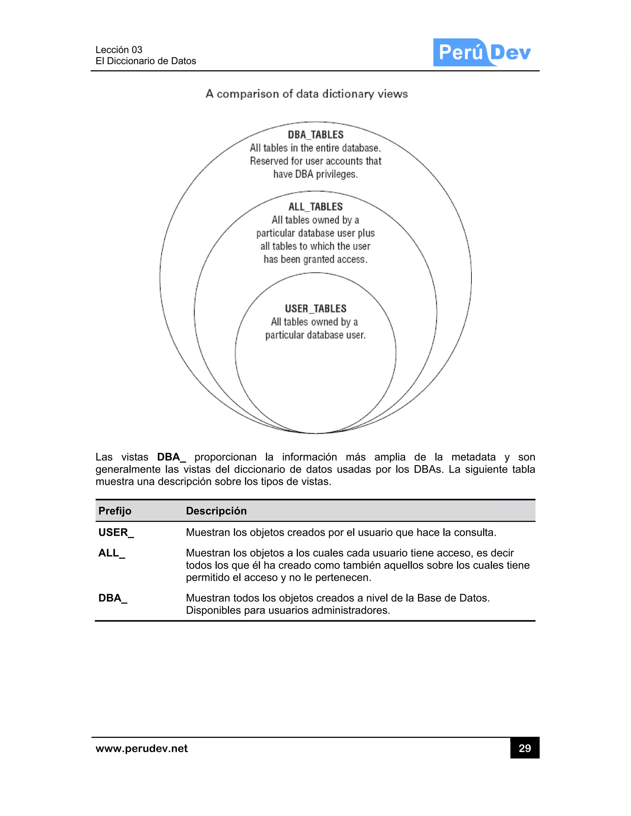 Lección 03
El Diccion
www.pe
Las vista
generalm
muestra u
Prefijo
USER_
ALL_
DBA_
3
nario de Datos
rudev.net
as DBA_
mente las vis
una descripc
D
M
M
to
pe
M
D
s
proporciona
stas del dicc
ción sobre lo
escripción
Muestran los
Muestran los
odos los que
ermitido el a
Muestran todo
isponibles p
an la inform
cionario de
os tipos de v
objetos crea
objetos a lo
e él ha cread
acceso y no
os los objeto
para usuarios
mación má
datos usad
vistas.
ados por el u
os cuales cad
do como tam
le pertenece
os creados a
s administra
ás amplia d
as por los D
usuario que
da usuario ti
mbién aquello
en.
a nivel de la
adores.
de la meta
DBAs. La s
hace la con
iene acceso
os sobre los
Base de Da
29
adata y so
iguiente tab
sulta.
, es decir
cuales tiene
atos.
9
on
bla
e
 
