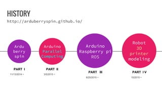 HISTORY
Ardu
berry
spin
Arduino
Raspberry pi
ROS
Arduino
Parallel
Computing
Robot
3D
printer
modeling
PART I PART II
PART I VPART III
11/13/2014 ~ 3/5/2015 ~
6/25/2015 ~ 10/2015 ~
http://arduberryspin.github.io/
 
