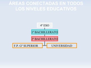 ÁREAS CONECTADAS EN TODOS
  LOS NIVELES EDUCATIVOS


                    4º ESO

            1º BACHILLERATO

            2º BACHILLERATO

 F.P. Gº SUPERIOR            UNIVERSIDAD
 