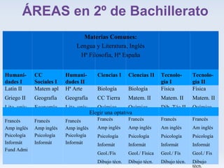 ÁREAS en 2º de Bachillerato
                                  Materias Comunes:
                                Lengua y Literatura, Inglés
                                 Hª Filosofía, Hª España


Humani-       CC           Humani-          Ciencias I     Ciencias II     Tecnolo-       Tecnolo-
dades I       Sociales I   dades II                                        gía I          gía II
Latín II      Matem apl    Hª Arte          Biología       Biología        Física         Física
Griego II     Geografía    Geografía        CC Tierra      Matem. II       Matem. II      Matem. II
Lite. univ.   Economía     Lite. univ.      Química        Química         Dib. Téc II    Química
                                         Elegir una optativa
Francés       Francés      Francés          Francés        Francés         Francés        Francés
Amp inglés    Amp inglés   Amp inglés       Amp inglés     Amp inglés      Am inglés      Am inglés
Psicología    Psicología   Psicología       Psicología     Psicología      Psicología     Psicología
Informát      Informát     Informát         Informát       Informát        Informát       Informát
Fund Admi
                                            Geol./Fís      Geol./ Física   Geol./ Fís     Geol./ Fis
                                            Dibujo técn.   Dibujo técn.    Dibujo técn.   Dibujo
                                                                                          técn.
 