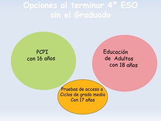 Opciones al terminar 4º ESO
      sin el Graduado



    PCPI                          Educación
con 16 años                       de Adultos
                                    con 18 años



              Pruebas de acceso a
              Ciclos de grado medio
                   Con 17 años
 
