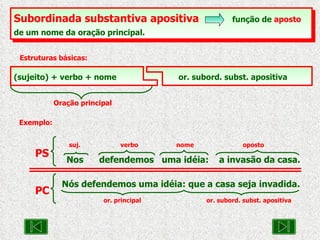 Subordinada substantiva apositiva  função de  aposto  de um nome da oração principal.   Estruturas básicas: Exemplo: Oração principal (sujeito) + verbo + nome      or. subord. subst. apositiva suj.  verbo  nome  oposto Nos  defendemos  uma idéia:  a invasão da casa. PS Nós defendemos uma idéia: que a casa seja invadida. or. principal  or. subord. subst. apositiva  PC 