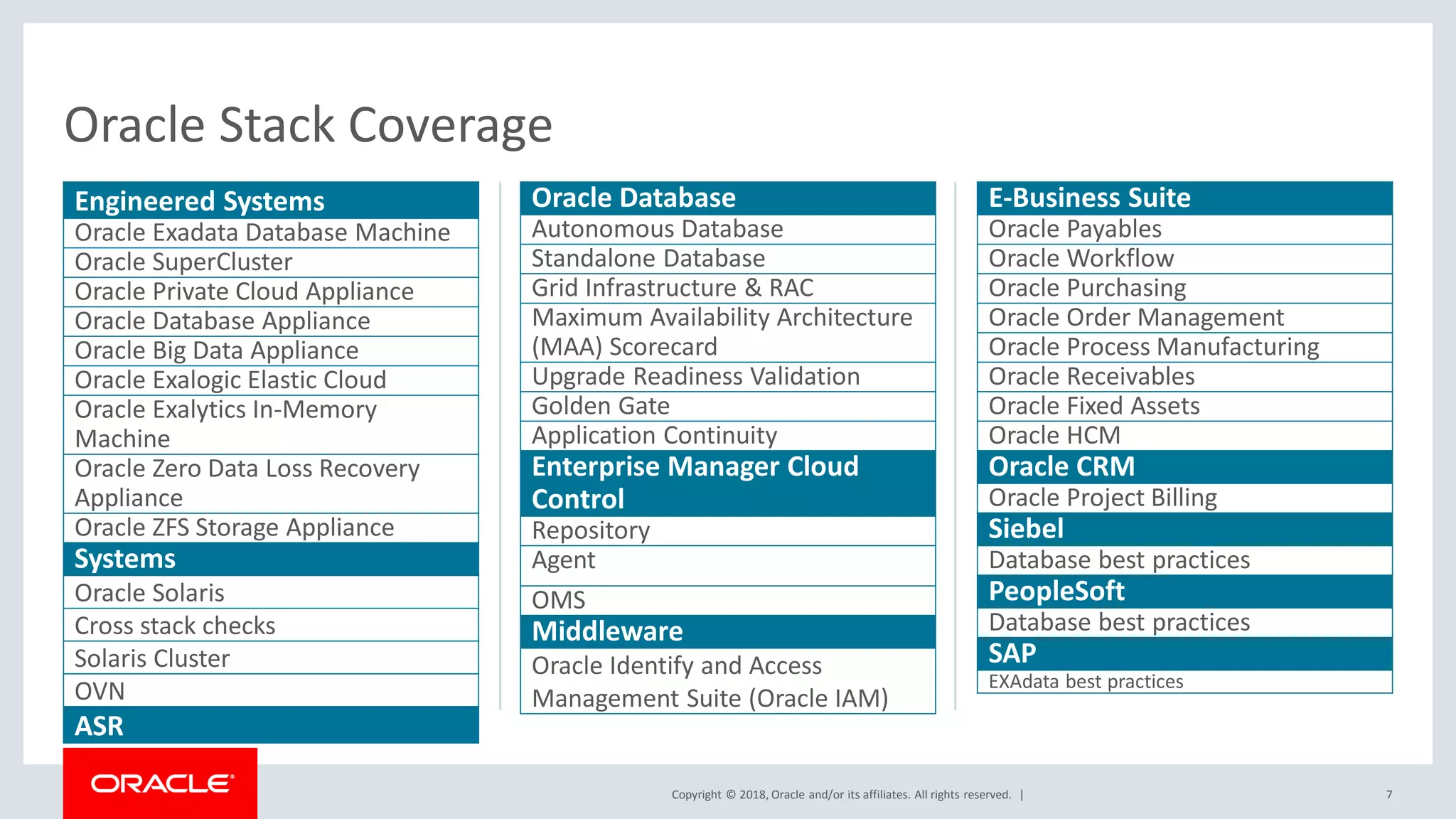 Copyright © 2018, Oracle and/or its affiliates. All rights reserved. |
Engineered Systems
Oracle Exadata Database Machine
Oracle SuperCluster
Oracle Private Cloud Appliance
Oracle Database Appliance
Oracle Big Data Appliance
Oracle Exalogic Elastic Cloud
Oracle Exalytics In-Memory
Machine
Oracle Zero Data Loss Recovery
Appliance
Oracle ZFS Storage Appliance
Systems
Oracle Solaris
Cross stack checks
Solaris Cluster
OVN
ASR
7
Oracle Stack Coverage
Oracle Database
Autonomous Database
Standalone Database
Grid Infrastructure & RAC
Maximum Availability Architecture
(MAA) Scorecard
Upgrade Readiness Validation
Golden Gate
Application Continuity
Enterprise Manager Cloud
Control
Repository
Agent
OMS
Middleware
Oracle Identify and Access
Management Suite (Oracle IAM)
E-Business Suite
Oracle Payables
Oracle Workflow
Oracle Purchasing
Oracle Order Management
Oracle Process Manufacturing
Oracle Receivables
Oracle Fixed Assets
Oracle HCM
Oracle CRM
Oracle Project Billing
Siebel
Database best practices
PeopleSoft
Database best practices
SAP
EXAdata best practices
 