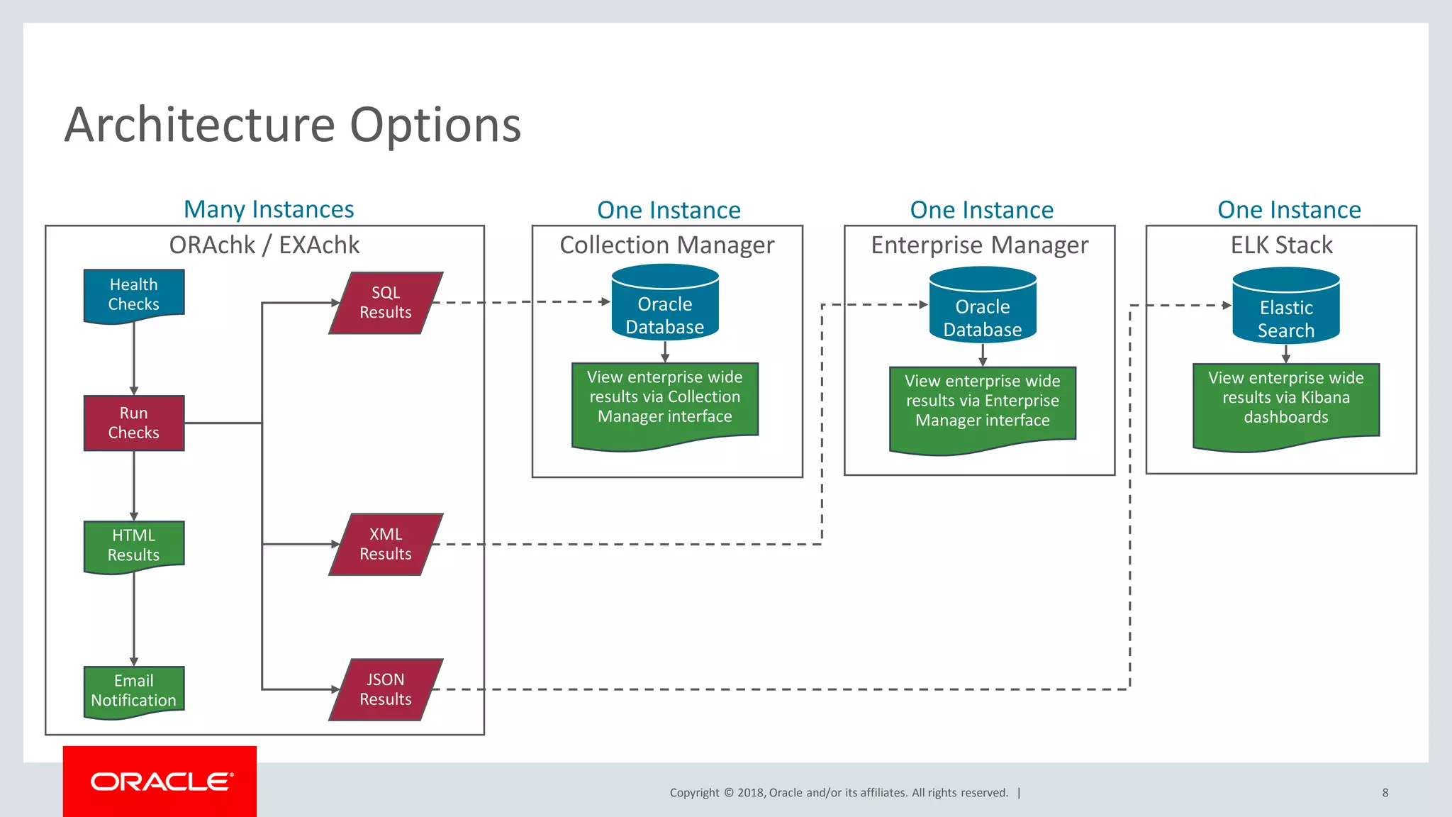 Copyright © 2018, Oracle and/or its affiliates. All rights reserved. |
ORAchk / EXAchk Collection Manager Enterprise Manager ELK Stack
8
Architecture Options
Health
Checks
Run
Checks
HTML
Results
Email
Notification
Oracle
Database
Many Instances One Instance One Instance One Instance
Oracle
Database
Elastic
Search
SQL
Results
XML
Results
JSON
Results
View enterprise wide
results via Collection
Manager interface
View enterprise wide
results via Enterprise
Manager interface
View enterprise wide
results via Kibana
dashboards
 