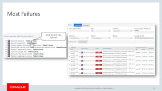 Copyright © 2018, Oracle and/or its affiliates. All rights reserved. |
Most Failures
63
Click to drill into
failures
 