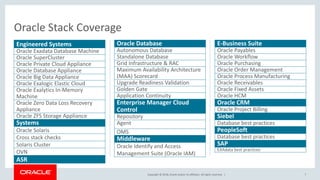 Copyright © 2018, Oracle and/or its affiliates. All rights reserved. |
Engineered Systems
Oracle Exadata Database Machine
Oracle SuperCluster
Oracle Private Cloud Appliance
Oracle Database Appliance
Oracle Big Data Appliance
Oracle Exalogic Elastic Cloud
Oracle Exalytics In-Memory
Machine
Oracle Zero Data Loss Recovery
Appliance
Oracle ZFS Storage Appliance
Systems
Oracle Solaris
Cross stack checks
Solaris Cluster
OVN
ASR
7
Oracle Stack Coverage
Oracle Database
Autonomous Database
Standalone Database
Grid Infrastructure & RAC
Maximum Availability Architecture
(MAA) Scorecard
Upgrade Readiness Validation
Golden Gate
Application Continuity
Enterprise Manager Cloud
Control
Repository
Agent
OMS
Middleware
Oracle Identify and Access
Management Suite (Oracle IAM)
E-Business Suite
Oracle Payables
Oracle Workflow
Oracle Purchasing
Oracle Order Management
Oracle Process Manufacturing
Oracle Receivables
Oracle Fixed Assets
Oracle HCM
Oracle CRM
Oracle Project Billing
Siebel
Database best practices
PeopleSoft
Database best practices
SAP
EXAdata best practices
 