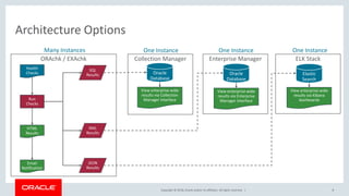 Copyright © 2018, Oracle and/or its affiliates. All rights reserved. |
ORAchk / EXAchk Collection Manager Enterprise Manager ELK Stack
8
Architecture Options
Health
Checks
Run
Checks
HTML
Results
Email
Notification
Oracle
Database
Many Instances One Instance One Instance One Instance
Oracle
Database
Elastic
Search
SQL
Results
XML
Results
JSON
Results
View enterprise wide
results via Collection
Manager interface
View enterprise wide
results via Enterprise
Manager interface
View enterprise wide
results via Kibana
dashboards
 