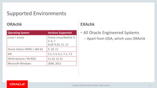 Copyright © 2018, Oracle and/or its affiliates. All rights reserved. |
ORAchk
Operating System Versions Supported
Linux / zLinux Oracle Linux/RedHat 4,
5, 6, 7
SuSE 9,10, 11, 12
Oracle Solaris SPARC / x86-64 9, 10, 11
AIX 5.2, 5.3, 6.1, 7.1, 7.2
HPUX Itanium / PA-RISC 11.23, 11.31
Microsoft Windows 2008, 2012
EXAchk
• All Oracle Engineered Systems
– Apart from ODA, which uses ORAchk
9
Supported Environments
 