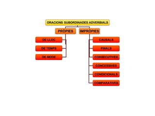 ORACIONS   SUBORDINADES ADVERBIALS PRÒPIES IMPRÒPIES DE LLOC DE TEMPS DE MODE CAUSALS FINALS CONSECUTIVES CONCESSIVES CONDICIONALS COMPARATIVES 