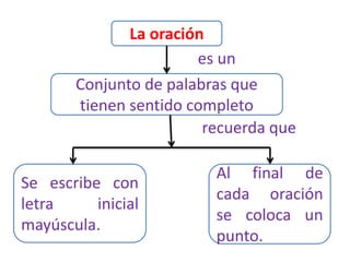 La oración
Conjunto de palabras que
tienen sentido completo
Al final de
cada oración
se coloca un
punto.
Se escribe con
letra inicial
mayúscula.
es un
recuerda que