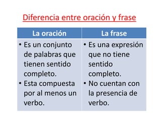 Diferencia entre oración y frase
La oración La frase
• Es un conjunto
de palabras que
tienen sentido
completo.
• Esta compuesta
por al menos un
verbo.
• Es una expresión
que no tiene
sentido
completo.
• No cuentan con
la presencia de
verbo.
