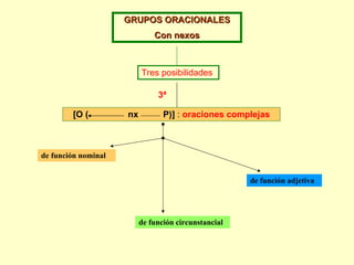 GRUPOS ORACIONALES Con nexos Tres posibilidades [O (  nx  P)]  :  oraciones complejas 3ª de función nominal de función adjetiva de función circunstancial 