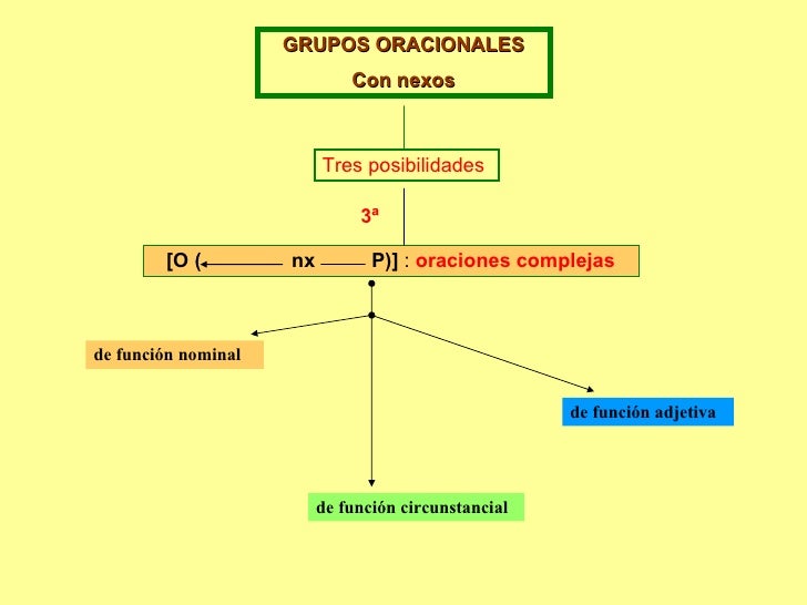 Oracion Compleja Sustantiva