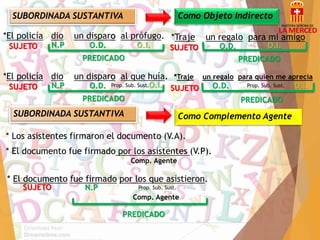SUBORDINADA SUSTANTIVA 
*El policía dio un disparo al prófugo. 
SUJETO N.P O.D. 
PREDICADO 
O.I. 
*El policía dio un disparo al que huía. 
SUJETO N.P O.D. 
Prop. Sub. Sust. 
O.I. 
PREDICADO 
SUBORDINADA SUSTANTIVA 
Como Objeto Indirecto 
* Los asistentes firmaron el documento (V.A). 
* El documento fue firmado por los asistentes (V.P). 
SUJETO 
PREDICADO 
*Traje un regalo para mi amigo 
SUJETO O.D. 
O.I. 
PREDICADO 
*Traje un regalo para quien me aprecia 
SUJETO O.D. 
Prop. Sub. Sust. O.I. 
PREDICADO 
Como Complemento Agente 
Comp. Agente 
* El documento fue firmado por los que asistieron. 
N.P Prop. Sub. Sust. 
Comp. Agente 
 