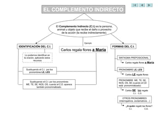 EL COMPLEMENTO INDIRECTO


                                    El Complemento Indirecto (C.I.) es la persona,
                                     animal u objeto que recibe el daño o provecho
                                        de la acción (la recibe indirectamente).


                                                           Ejemplo
IDENTIFICACIÓN DEL C.I.                                                          FORMAS DEL C.I.
                                       Carlos regala flores a María
    Lo podemos identificar en
   la oración, aplicando estos                                                       SINTAGMA PREPOSICIONAL
             recursos
                                                                                           Carlos regala flores a María


     Sustituyendo el C.I. por los                                                    PRONOMBRE LE, LES
       pronombres LE, LES
                                                                                           Carlos LE regala flores

                                                                                     PRONOMBRE ME, TE, SE,
        Sustituyendo el C.I. por los pronombres
                                                                                     NOS, OS, SE (cuando el CD
     ME, TE, SE, NOS, OS, cuando el C.D. aparece
                                                                                     está pronominalizado)
               también pronominalizado.
                                                                                           Carlos SE las regala
                                                                                                     C.I. C.D.

                                                                                         OTROS PRONOMBRES
                                                                                     (interrogativos, exclamativos…)

                                                                                           ¿A quién regaló las flores?
                                                                                              C.I.               C.D.
 