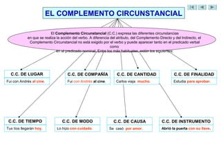 EL COMPLEMENTO CIRCUNSTANCIAL

                          El Complemento Circunstancial (C.C.) expresa las diferentes circunstancias
            en que se realiza la acción del verbo. A diferencia del atributo, del Complemento Directo y del Indirecto, el
             Complemento Circunstancial no está exigido por el verbo y puede aparecer tanto en el predicado verbal
                                                                como
                              en el predicado nominal. Entre los más habituales, están los siguientes:




  C.C. DE LUGAR                      C.C. DE COMPAÑÍA               C.C. DE CANTIDAD                    C.C. DE FINALIDAD
Fui con Andrés al cine.              Fui con Andrés al cine.       Carlos viaja mucho.                 Estudia para aprobar.




 C.C. DE TIEMPO                  C.C. DE MODO                     C.C. DE CAUSA                 C.C. DE INSTRUMENTO
Tus tíos llegarán hoy.        Lo hizo con cuidado.             Se casó por amor.                Abrió la puerta con su llave.
 