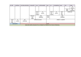 10. Mi profesor ha sidosustituido a causa de una enfermedad por un compañero suyo de Jaén
N
(SUST)
ENL/
PREP
SN/
TÉRMINO
ACT/
DET.
NUM
N
(SUST)
ACT/
DET.
NUM
N
(SUST)
ACT/
DET.
POS
SPREP/CN
ENLACE/
LOC
PREP
SN/
TÉRMINO
ENL/
PREP
SN/
TÉRMINO
ACT/
DET.
POS.
N
(SUST)
NV
(PASIVA)
SPREP/CCCAUSA SPREP/ C. AGENTE
SN/SUJETO SV/PV
ORACIÓN SIMPLE ENUNCIATIVA AFIRMATIVA PREDICATIVA PASIVA PERSONAL
 