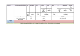 (ELLOS) 11. Empezarona preparar el pescado con mucha prisa para el banquete nupcial
N
(ADJ)
ACT/
DET.
INDEF.
N
(SUST)
ACT/
DET.
ART.
N
(SUST)
S.ADJ/
CN
ACT/
DET.
ART.
N
(SUST)
ENL/
PREP
SN/
TÉRMINO
ENL/
PREP
SN/
TÉRMINO
NV
(PERÍFRASIS VERBAL
INCOATIVA)
SN/
CD
SPREP/
CCM
SPREP/
CC FINALIDAD
SUJETO
OMITIDO
SV/PV
ORACIÓN SIMPLE ENUNCIATIVA AFIRMATIVA PREDICATIVA ACTIVA TRANSITIVA PERSONAL
 