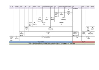 12. La Eneida, una de las obras más importantes de la literatura grecolatina, se
compone
de doce libros
N
(ADJ)
ACT/
DET.
ART.
N
(SUST)
SADJ/
CN
SADV.
(Adv.
Cuantif)
N
(ADJ)
ENL/
PREP
SN/
TÉRMINO
ACT/
DET.
ART.
N
(SUST)
SADJ/
CN
SPREP/
CN
ENL/
PREP
SN/
TÉRMINO
ACT/
DET.
NUM
N
(SUST)
N
(PRON.
NUM)
SPREP/
CN
MARCA
PASIVA
REFLEJA
ENL/
PREP
SN/
TÉRMINO
ACT/
DET.
ART.
N
(SUST)
SN/ APOSICIÓN NV SPREP/
CRÉG
SN/SUJETO SV/PV
ORACIÓN SIMPLE ENUNCIATIVA AFIRMATIVA PREDICATIVA PASIVA REFLEJA PERSONAL
 