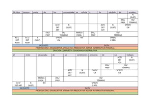 14. Una tercera parte de los encuestados se refería a la pérdida de empleo
N
(SUST)
ENL/
PREP
SN/
TÉRMINO
ACT/
DET
ART
N
(SUST)
ACT/
DET
ART
N
(SUST)
SPREP/
CN
ENL/
PREP
SN/
TÉRMINO
MARCA
PRON.
ENL/
PREP
SN/
TÉRMINO
ACT/
DET
NUM
ACT/
DET
NUM
N
(SUST)
SPREP/
CN
NV SPREP/
C.RÉG.
SN/SUJETO SV/PV
PROPOSICIÓN 1: ENUNCIATIVA AFIRMATIVA PREDICATIVA ACTIVA INTRANSITIVA PERSONAL
ORACIÓN COMPUESTA COORDINADA DISTRIBUTIVA
el resto se quejaba de las condiciones precarias de sus trabajos
ACT/
DET
POS
N
(SUST)
ENL/
PREP
SN/
TÉRMINO
ACT/
DET
ART
N
(SUST)
SADJ/
CN
SPREP/
CN
MARCA
PRON.
ENL/
PREP
SN/
TÉRMINO
ACT/
DET ART
N
(SUST)
NV SPREP/
C.RÉG.
SN/SUJETO SV/PV
PROPOSICIÓN 2: ENUNCIATIVA AFIRMATIVA PREDICATIVA ACTIVA INTRANSITIVA PERSONAL
 