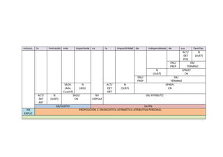 estoes, la limitación más importante es la imposibilidad de independencia de sus familias
ACT/
DET
POS
N
(SUST)
ENL/
PREP
SN/
TÉRMINO
N
(SUST)
SPREP/
CN
ENL/
PREP
SN/
TÉRMINO
SADV.
(Adv.
Cuantif)
N
(ADJ)
ACT/
DET
ART
N
(SUST)
SPREP/
CN
ACT/
DET
ART
N
(SUST)
SADJ/
CN
NV
CÓPULA
SN/ ATRIBUTO
SN/SUJETO SV/PN
NX
EXPLIC
PROPOSICIÓN 2: ENUNCIATIVA AFIRMATIVA ATRIBUTIVA PERSONAL
 
