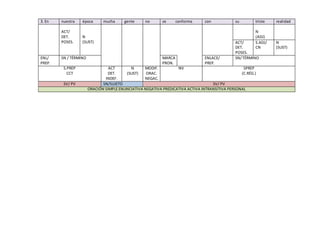 3. En nuestra época mucha gente no se conforma con su triste realidad
ACT/
DET.
POSES.
N
(SUST)
N
(ADJ)
ACT/
DET.
POSES.
S.ADJ/
CN
N
(SUST)
ENL/
PREP.
SN / TÉRMINO MARCA
PRON.
ENLACE/
PREP.
SN/TÉRMINO
S.PREP
CCT
ACT
DET.
INDEF.
N
(SUST)
MODIF.
ORAC.
NEGAC.
NV SPREP
(C.RÉG.)
SV/ PV SN/SUJETO SV/ PV
ORACIÓN SIMPLE ENUNCIATIVA NEGATIVA PREDICATIVA ACTIVA INTRANSITIVA PERSONAL
 