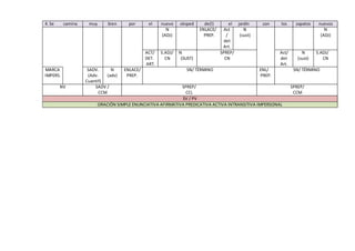 4. Se camina muy bien por el nuevo césped de(l) el jardín con los zapatos nuevos
N
(ADJ)
ENLACE/
PREP.
Act
/
det
Art.
N
(sust)
N
(ADJ)
ACT/
DET.
ART.
S.ADJ/
CN
N
(SUST)
SPREP/
CN
Act/
det
Art.
N
(sust)
S.ADJ/
CN
MARCA
IMPERS.
SADV.
(Adv.
Cuantif)
N
(adv)
ENLACE/
PREP.
SN/ TÉRMINO ENL/
PREP.
SN/ TÉRMINO
NV SADV /
CCM
SPREP/
CCL
SPREP/
CCM
SV / PV
ORACIÓN SIMPLE ENUNCIATIVA AFIRMATIVA PREDICATIVA ACTIVA INTRANSITIVA IMPERSONAL
 