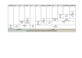 5. Aquella casa en ruinas es un hermoso ejemplo de la arquitectura modernista
N
(ADJ)
ACT/
DET.
ART.
N
(SUST)
S.ADJ/
CN
N
(SUST)
N
(ADJ)
ENLACE/
PREP
SN/
TÉRMINO
ENLACE/
PREP
SN/
TÉRMINO
ACT/
DET.
NUM.
S.ADJ/
CN
N
(SUST)
SPREP/
CN
ACT/
DET.
DEMOST.
N
(SUST)
SPREP/
CN
NV
(CÓP)
SN/
ATRIBUTO
SN/SUJETO SV/PN
ORACIÓN SIMPLE ENUNCIATIVA AFIRMATIVA ATRIBUTIVA PERSONAL
 