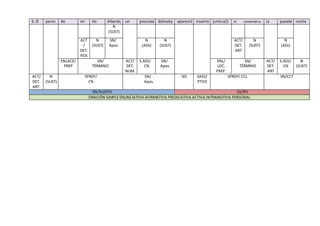 6. El perro de mi tío Alberto, un precioso dálmata, apareció muerto juntoa(l) el cementerio la pasada noche
N
(SUST)
ACT
/
DET.
POS
N
(SUST)
SN/
Apos.
N
(ADJ)
N
(SUST)
ACT/
DET.
ART
N
(SUST)
N
(ADJ)
ENLACE/
PREP
SN/
TÉRMINO
ACT/
DET.
NUM.
S.ADJ/
CN
SN/
Apos.
ENL/
LOC.
PREP.
SN/
TÉRMINO
ACT/
DET.
ART
S.ADJ/
CN
N
(SUST)
ACT/
DET.
ART.
N
(SUST)
SPREP/
CN
SN/
Apos.
NV SADJ/
PTVO
SPREP/ CCL SN/CCT
SN/SUJETO SV/PV
ORACIÓN SIMPLE ENUNCIATIVA AFIRMATIVA PREDICATIVA ACTIVA INTRANSITIVA PERSONAL
 