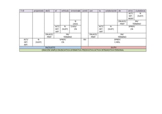 7. El propietario de(l) el vehículo siniestrado contó con la colaboración de otros ciudadanos
ACT/
DET.
INDEF
N
(SUST)
N
(ADJ)
ENLACE/
PREP
SN/
TÉRMINO
ACT/
DET.
ART
N
(SUST)
S.ADJ/
CN
ACT/
DET.
ART
N
(SUST)
SPREP/
CN
ENLACE/
PREP
SN/
TÉRMINO
ENLACE/
PREP
SN/
TÉRMINO
ACT/
DET.
ART.
N
(SUST)
SPREP/
CN
NV SPREP/
C.RÉG.
SN/SUJETO SV/PV
ORACIÓN SIMPLE ENUNCIATIVA AFIRMATIVA PREDICATIVA ACTIVA INTRANSITIVA PERSONAL
 
