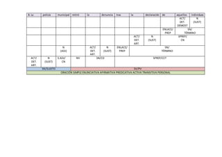 8. La policía municipal retiró la denuncia tras la declaración de aquellos individuos
ACT/
DET.
DEMOST
N
(SUST)
ENLACE/
PREP
SN/
TÉRMINO
ACT/
DET.
ART.
N
(SUST)
SPREP/
CN
N
(ADJ)
ACT/
DET.
ART.
N
(SUST)
ENLACE/
PREP
SN/
TÉRMINO
ACT/
DET.
ART.
N
(SUST)
S.ADJ/
CN
NV SN/CD SPREP/CCT
SN/SUJETO SV/PV
ORACIÓN SIMPLE ENUNCIATIVA AFIRMATIVA PREDICATIVA ACTIVA TRANSITIVA PERSONAL
 