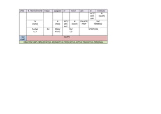 (YO) 9. Normalmente traigo apagado el móvil a(l) el instituto
ACT/
DET.
ART.
N
(SUST)
N
(ADV)
N
(ADJ)
ACT/
DET.
ART.
N
(SUST)
ENLACE/
PREP
SN/
TÉRMINO
SADV/
CCT
NV SADJ/
PTVO
SN/
CD
SPREP/CCL
SUJ
OMIT.
SV/PV
ORACIÓN SIMPLE ENUNCIATIVA AFIRMATIVA PREDICATIVA ACTIVA TRANSITIVA PERSONAL
 