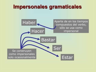 Impersonales gramaticales
Haber
Hacer
Bastar
Ser
Estar
Aparte de en los tiempos
compuestos del verbo,
sólo se usa como
impersonal
Se construyen
como impersonales
solo ocasionalmente
 