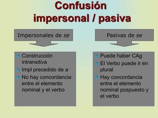 Confusión
impersonal / pasiva
Construcción
intransitiva
Impl precedido de a
No hay concordancia
entre el elemento
nominal y el verbo
Puede haber CAg
El Verbo puede ir en
plural
Hay concordancia
entre el elemento
nominal pospuesto y
el verbo
Impersonales de se Pasivas de se
 