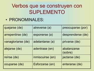 Verbos que se construyen con
SUPLEMENTO
• PRONOMINALES:
quejarse (de) atreverse (a) preocuparse (por)
arrepentirse (de) exponerse (a) desprenderse (de)
vanagloriarse (de) adelantarse (a) privarse (de)
alejarse (de) adentrase (en) abalanzarse
(sobre)
reírse (de) inmiscuirse (en) jactarse (de)
ocuparse (de) Esforzarse (en) enterarse (de)
 