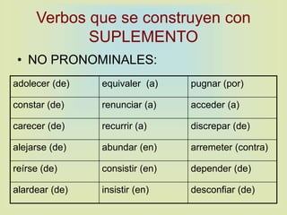 Verbos que se construyen con
SUPLEMENTO
• NO PRONOMINALES:
adolecer (de) equivaler (a) pugnar (por)
constar (de) renunciar (a) acceder (a)
carecer (de) recurrir (a) discrepar (de)
alejarse (de) abundar (en) arremeter (contra)
reírse (de) consistir (en) depender (de)
alardear (de) insistir (en) desconfiar (de)
 