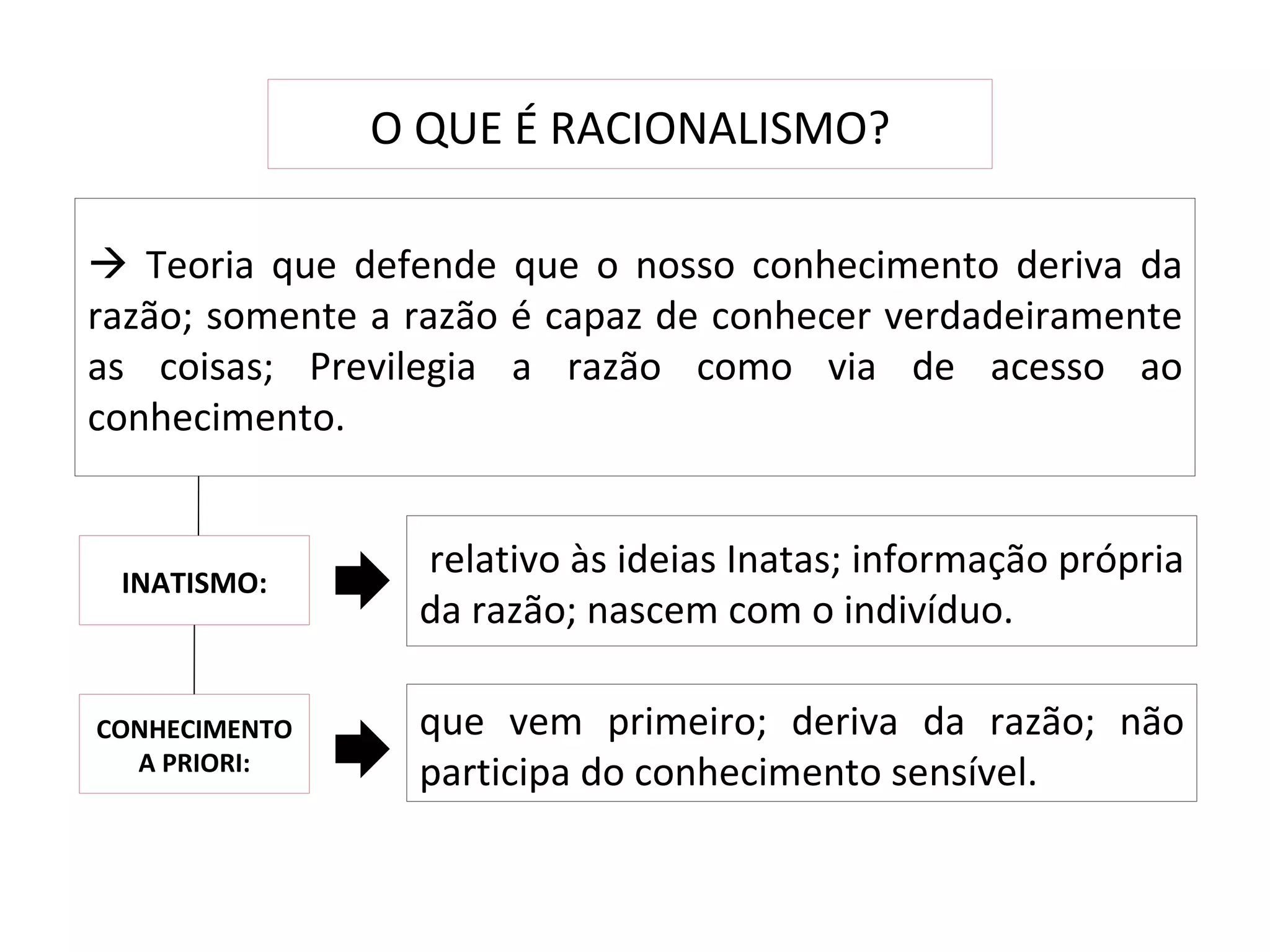 O QUE É RACIONALISMO?

 Teoria que defende que o nosso conhecimento deriva da
razão; somente a razão é capaz de conhecer verdadeiramente
as coisas; Previlegia a razão como via de acesso ao
conhecimento.


 INATISMO:
                 relativo às ideias Inatas; informação própria
                 da razão; nascem com o indivíduo.

CONHECIMENTO     que vem primeiro; deriva da razão; não
  A PRIORI:      participa do conhecimento sensível.
 
