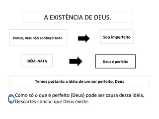 A EXISTÊNCIA DE DEUS.

Penso, mas não conheço tudo                     Sou imperfeito




       IDÉIA INATA                             Deus é perfeito




            Temos portanto a idéia de um ser perfeito, Deus


 Como só o que é perfeito (Deus) pode ser causa dessa idéia,
 Descartes conclui que Deus existe.
 