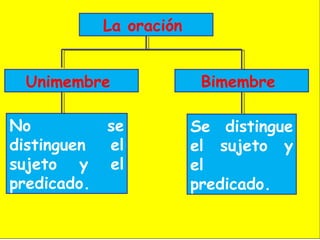La oración
Unimembre Bimembre
No se
distinguen el
sujeto y el
predicado.
Se distingue
el sujeto y
el
predicado.
 
