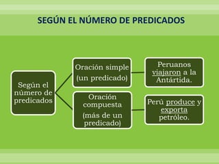 SEGÚN EL NÚMERO DE PREDICADOS

Según el
número de
predicados

Oración simple
(un predicado)

Peruanos
viajaron a la
Antártida.

Oración
compuesta
(más de un
predicado)

Perú produce y
exporta
petróleo.

 
