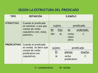 SEGÚN LA ESTRUCTURA DEL PREDICADO
TIPO
ATRIBUTIVAS

DEFINICIÓN
Cuando el predicado
es nominal, o sea que
consta de verbo
copulativo (ser, estar,
parecer).

PREDICATIVAS Cuando el predicado
es verbal, es decir que
consta de verbo
predicativo (no
copulativo).

EJEMPLO

sujeto
Mi

hijo

Det

N

predicado
es
verbo
copul
ativo

sujeto

C= complemento

ordenado.
C

predicado

Él

piensa

N

verbo
predicativo

N= núcleo

mucho.
C

 