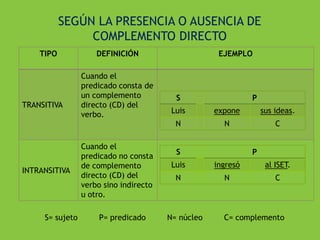 SEGÚN LA PRESENCIA O AUSENCIA DE
COMPLEMENTO DIRECTO
TIPO

TRANSITIVA

DEFINICIÓN
Cuando el
predicado consta de
un complemento
directo (CD) del
verbo.

EJEMPLO

S

P

INTRANSITIVA

S= sujeto

P= predicado

expone

sus ideas.

N

Cuando el
predicado no consta
de complemento
directo (CD) del
verbo sino indirecto
u otro.

Luis

N

C

S

P

Luis

ingresó

al ISET.

N

N

C

N= núcleo

C= complemento

 