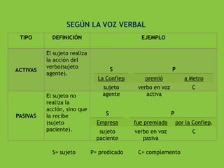 SEGÚN LA VOZ VERBAL
TIPO

ACTIVAS

PASIVAS

DEFINICIÓN
El sujeto realiza
la acción del
verbo(sujeto
agente).

El sujeto no
realiza la
acción, sino que
la recibe
(sujeto
paciente).

S= sujeto

EJEMPLO

S

P

La Confiep

premió

a Metro

sujeto
agente

verbo en voz
activa

C

S

P

Empresa

fue premiada

por la Confiep.

sujeto
paciente

verbo en voz
pasiva

C

P= predicado

C= complemento

 