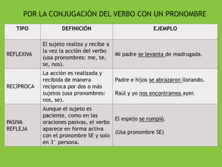 POR LA CONJUGACIÓN DEL VERBO CON UN PRONOMBRE
TIPO

DEFINICIÓN

REFLEXIVA

El sujeto realiza y recibe a
la vez la acción del verbo
(usa pronombres: me, te,
se, nos).

RECÍPROCA

La acción es realizada y
recibida de manera
recíproca por dos o más
sujetos (usa pronombres:
nos, se).

PASIVA
REFLEJA

EJEMPLO

Mi padre se levanta de madrugada.

Padre e hijos se abrazaron llorando.
Raúl y yo nos encontramos ayer.

Aunque el sujeto es
paciente, como en las
El espejo se rompió.
oraciones pasivas, el verbo
aparece en forma activa
(Usa pronombre SE)
con el pronombre SE y solo
en 3° persona.

 